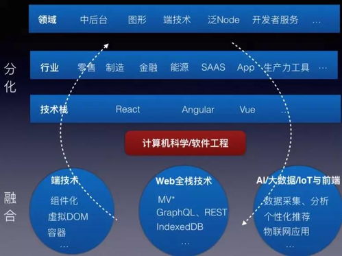 前端的苦與樂 從“忙成狗”到技術(shù)價值的思考